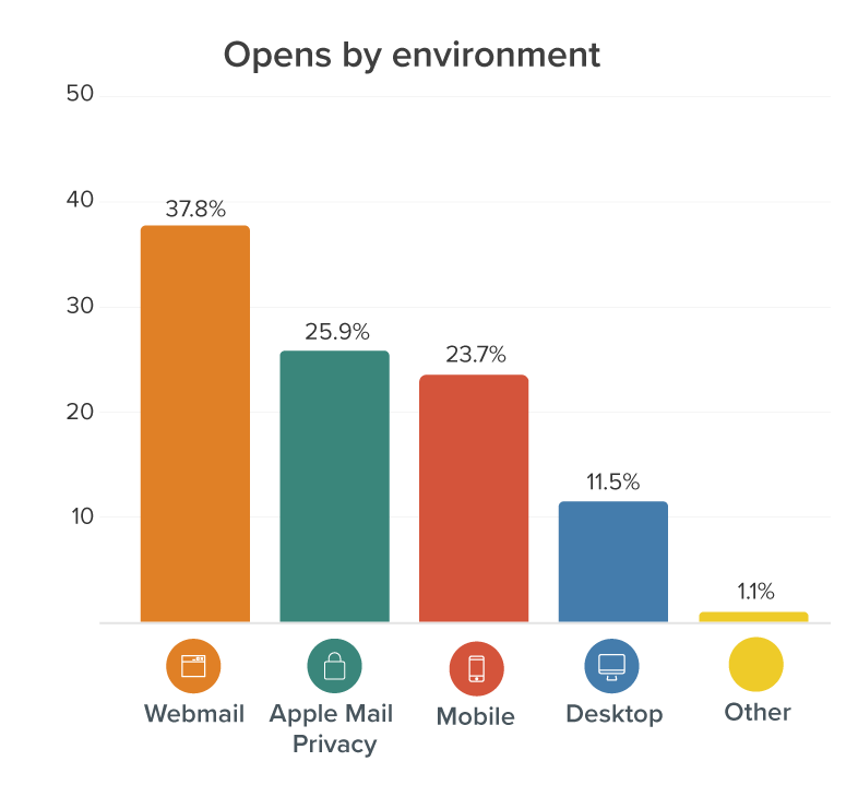 Opens by environment