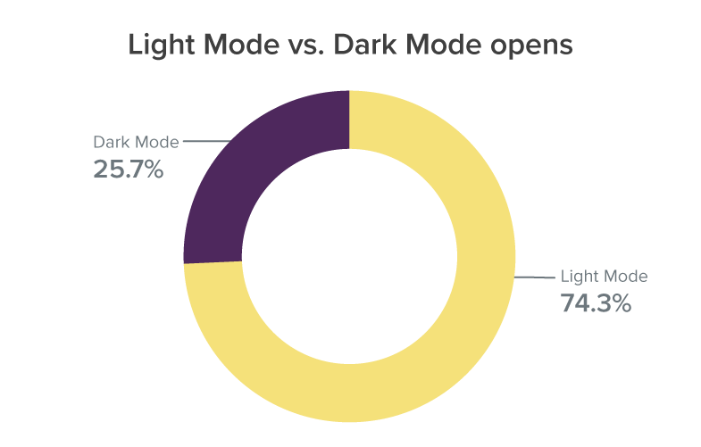 Light vs dark mode