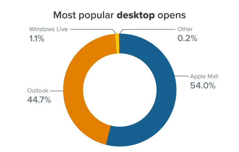 Most popular desktop opens