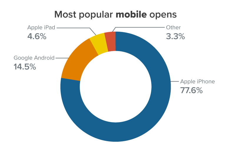 Most popular mobile opens