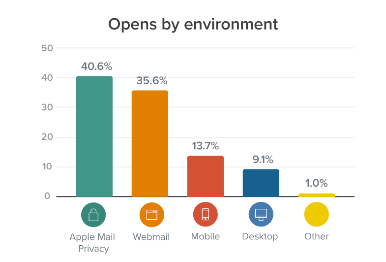 Opens by environment