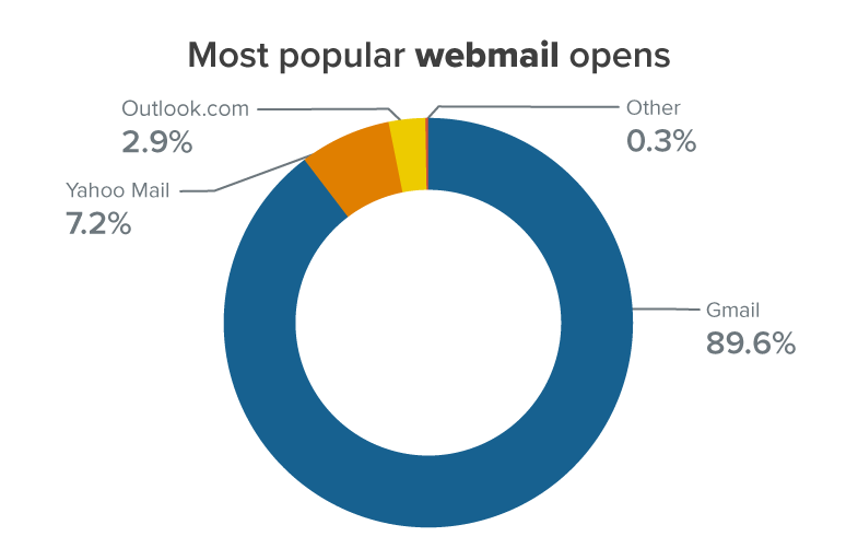 most popular webmail opens