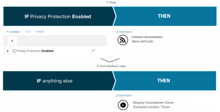 Use advanced targeting rules to determine which content each subscriber sees.