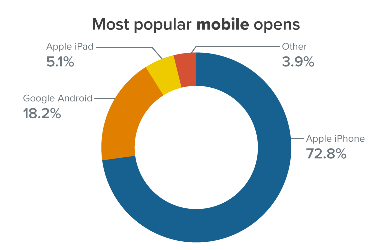 Most popular mobile opens