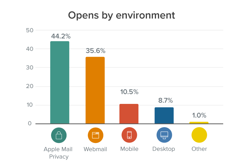 Opens by environment