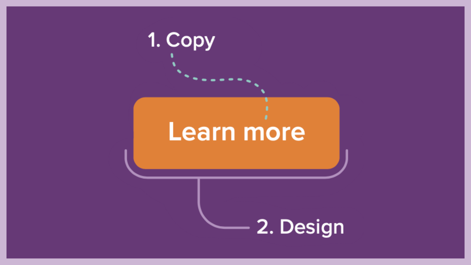 diagram showing the components of an email CTA