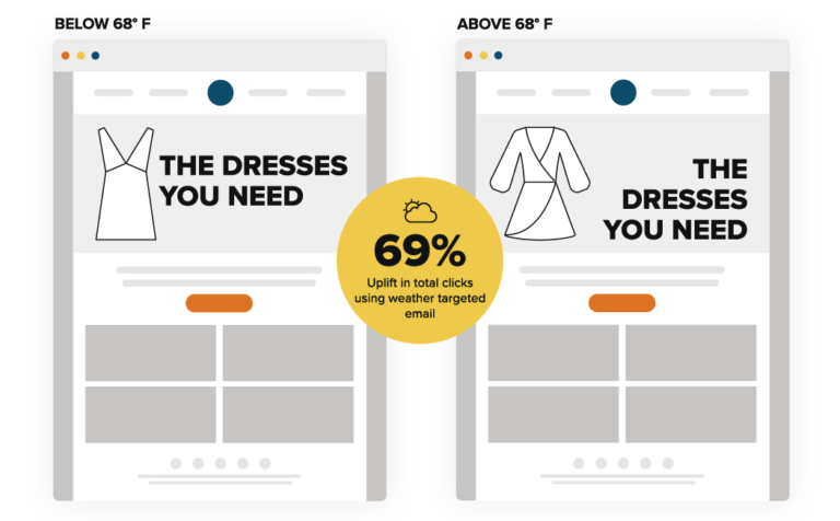 Customize email content based on weather or other conditions at the time a subscriber opens the email.