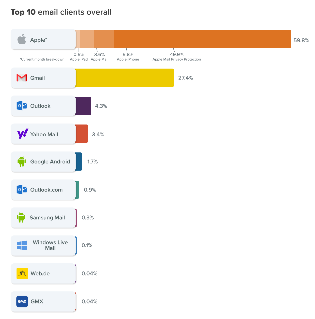 chart showing Top 10 most popular email clients of February 2022