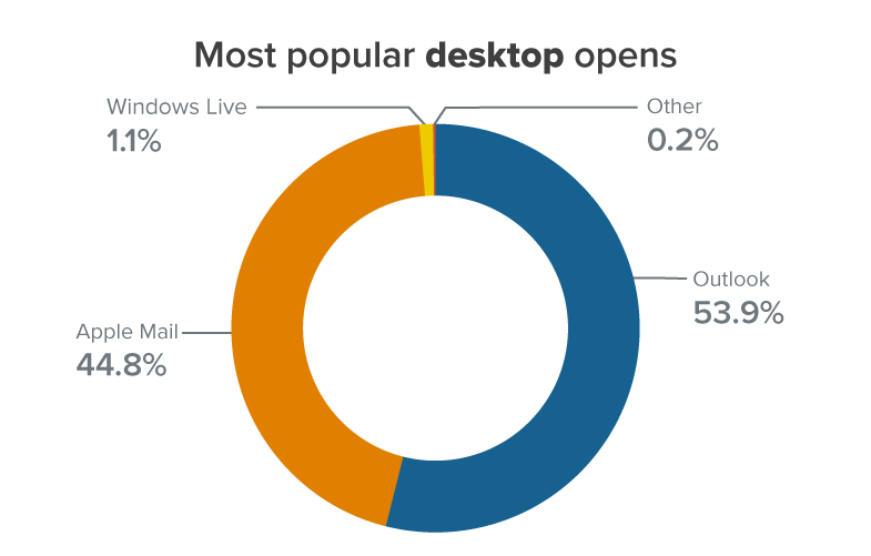 chart showing most popular desktop opens