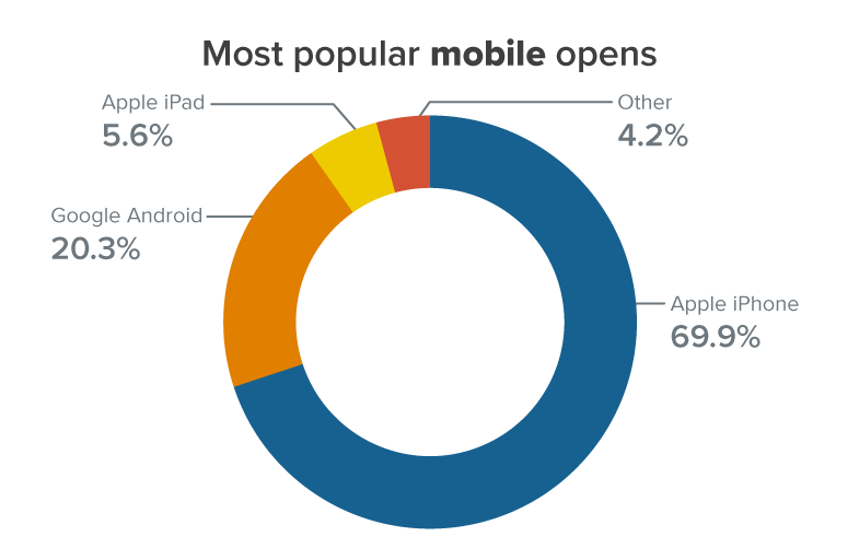 chart showing most popular mobile opens