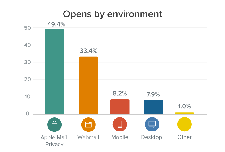 chart showing opens by environment