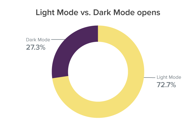 Chart showing Light Mode vs. Dark Mode usage in March 2022