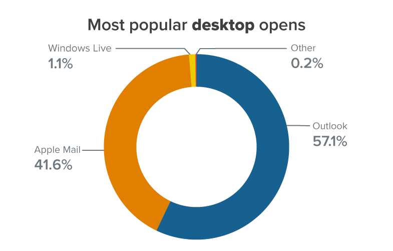 Chart showing most popular emails clients of March 2022 by desktop opens