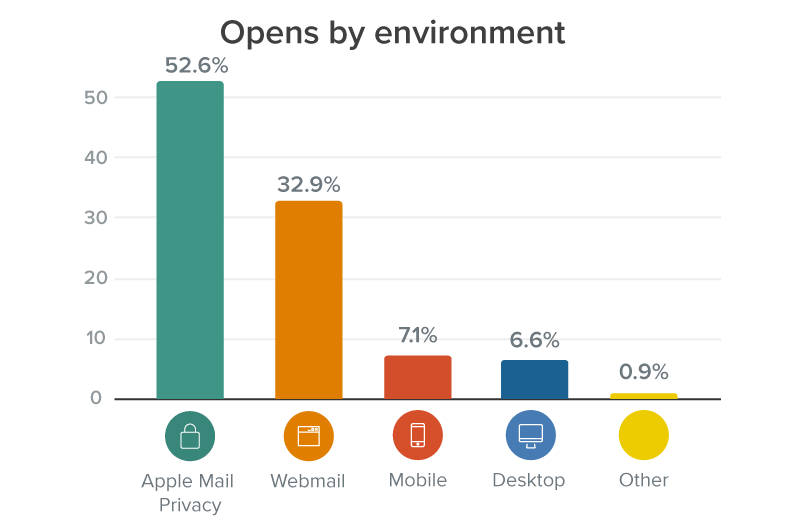 Chart showing most popular emails clients of March 2022 by environment