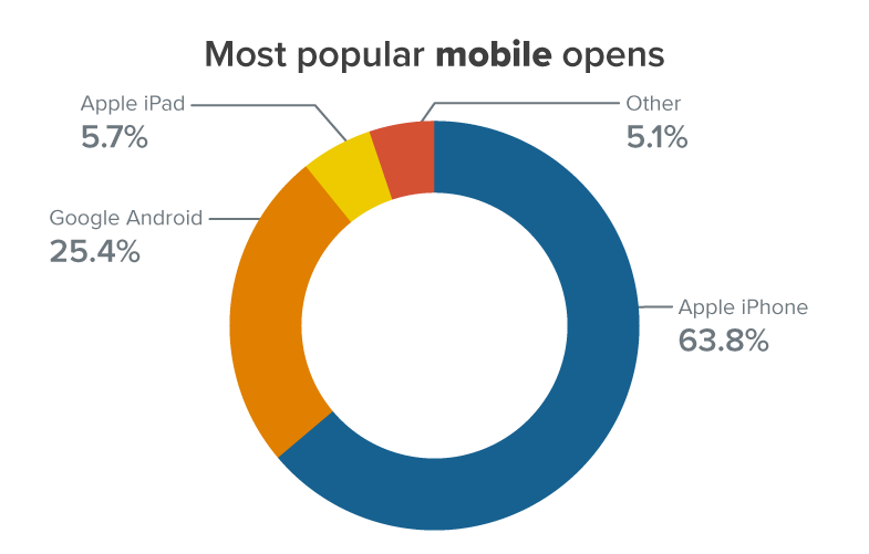 Chart showing most popular emails clients of March 2022 by mobile opens