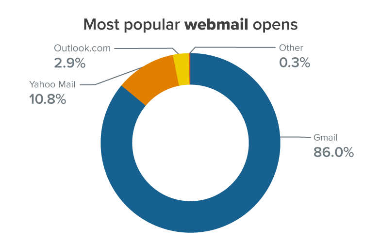 Chart showing most popular emails clients of March 2022 by webmail opens