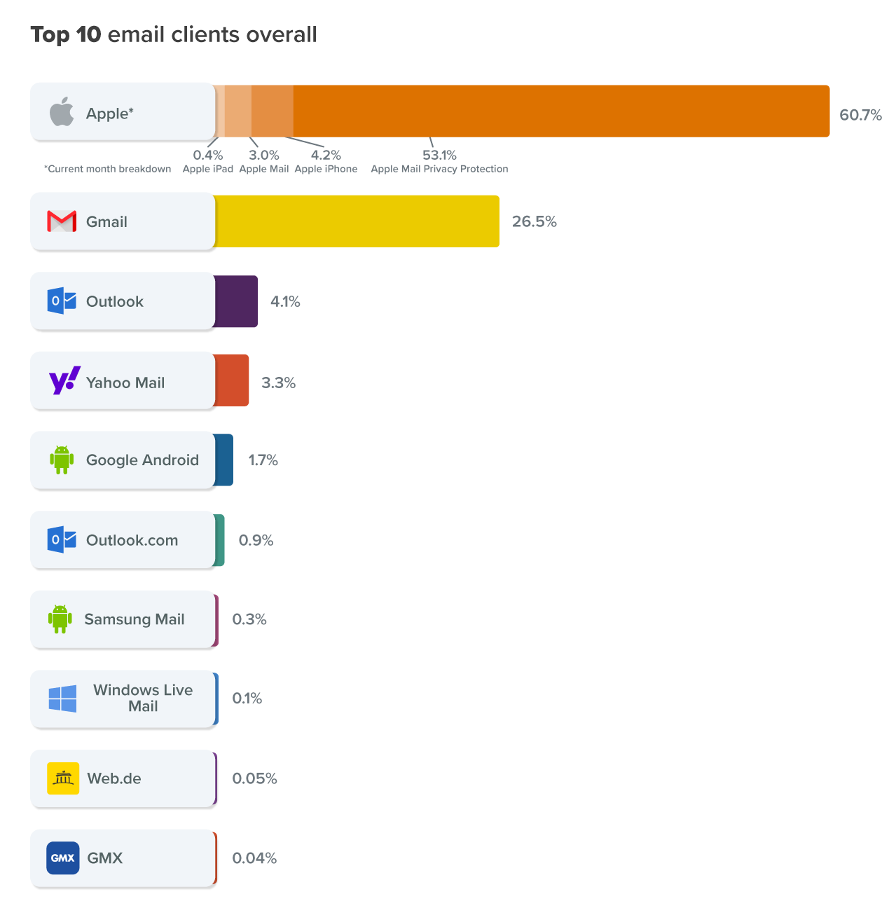 Chart showing top 10 most popular email clients of March 2022