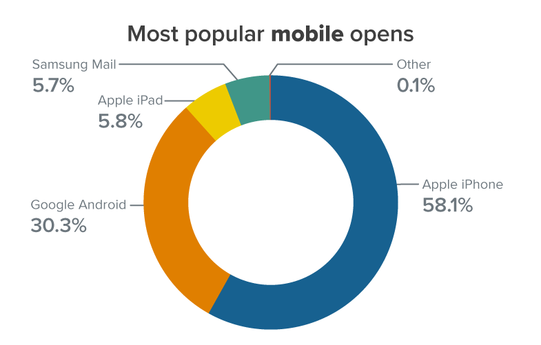 April 2022 Most popular mobile opens