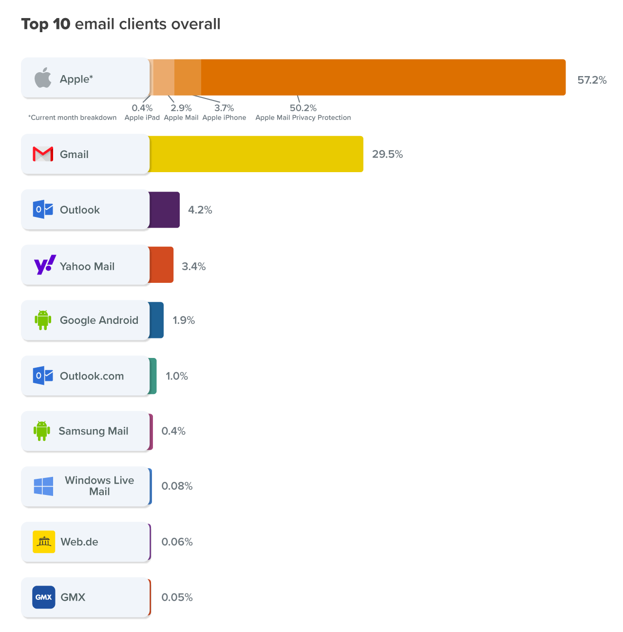 April 2022 most popular Top 10 email clients overall