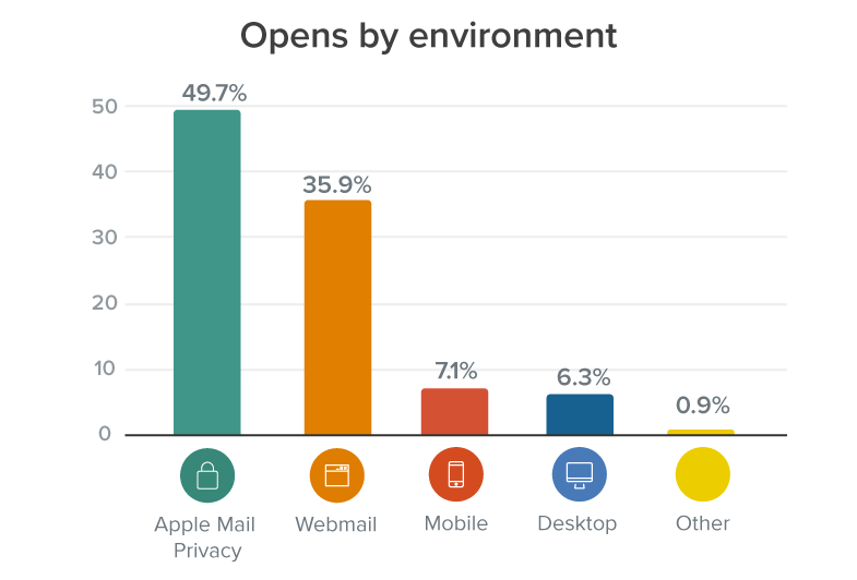 April 2022 most popular opens by email environment