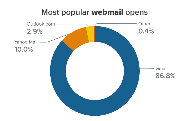 April 2022 most popular webmail opens