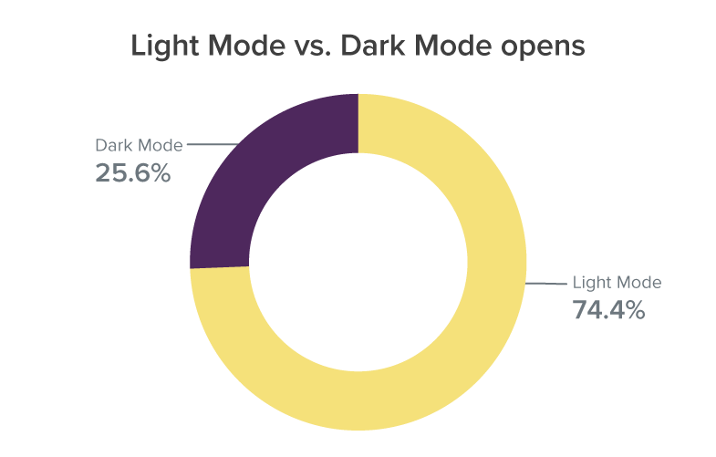 chart showing Lights vs. Dark mode usage in May 2022