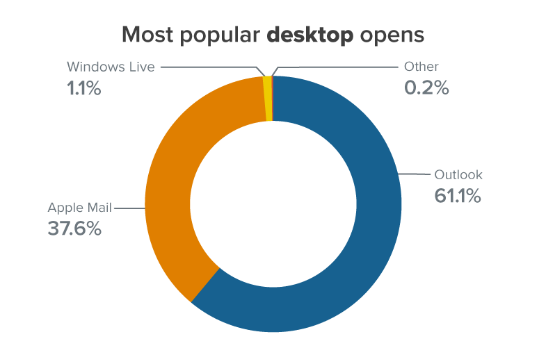 chart showing most popular desktop opens in May 2022