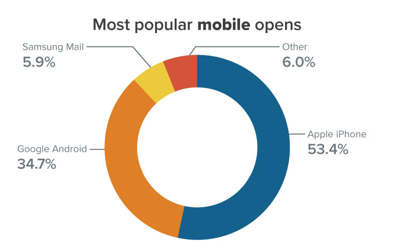 chart showing most popular mobile opens