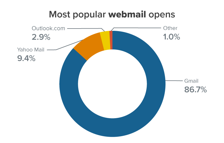 chart showing most popular webmail opens