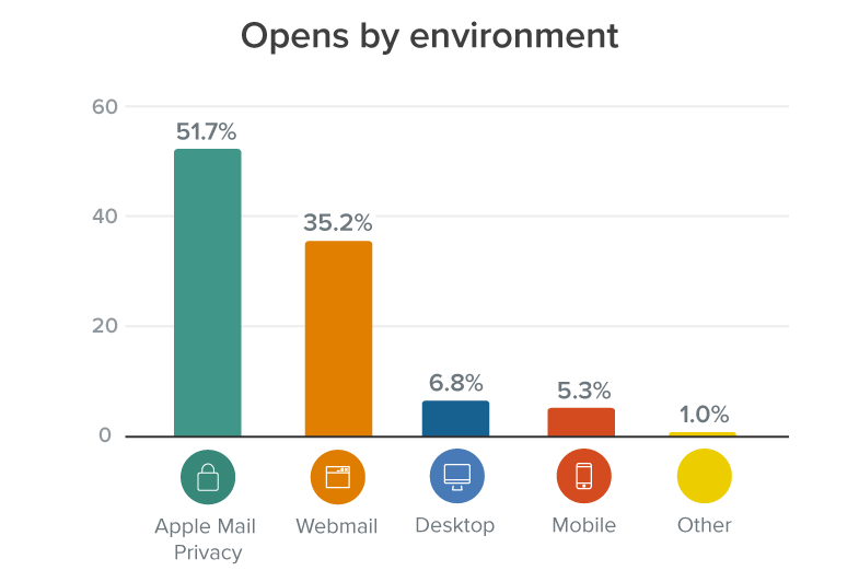 chart showing opens by environment