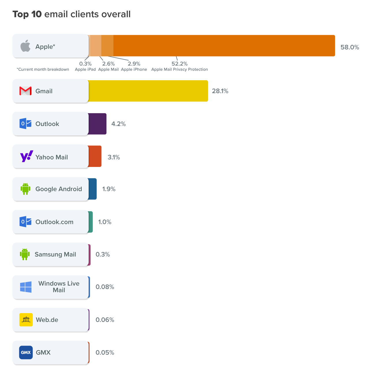 chart showing top 10 new