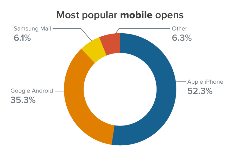 Most popular mobile opens chart