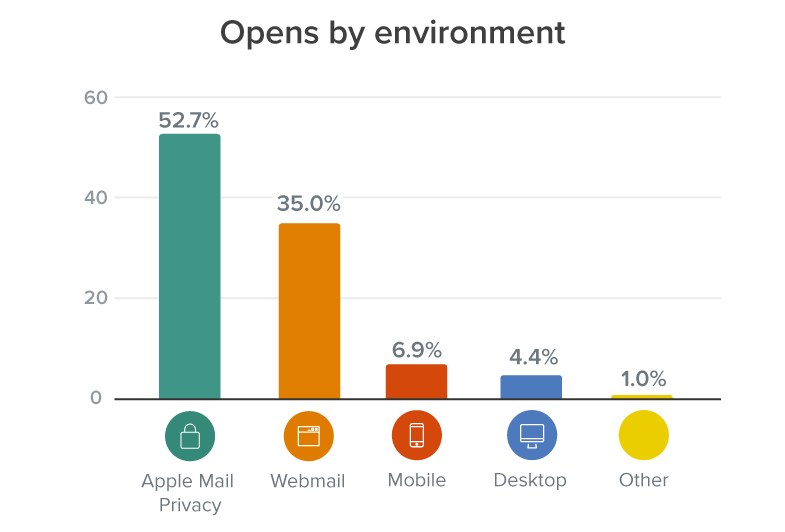 Opens by environment chart