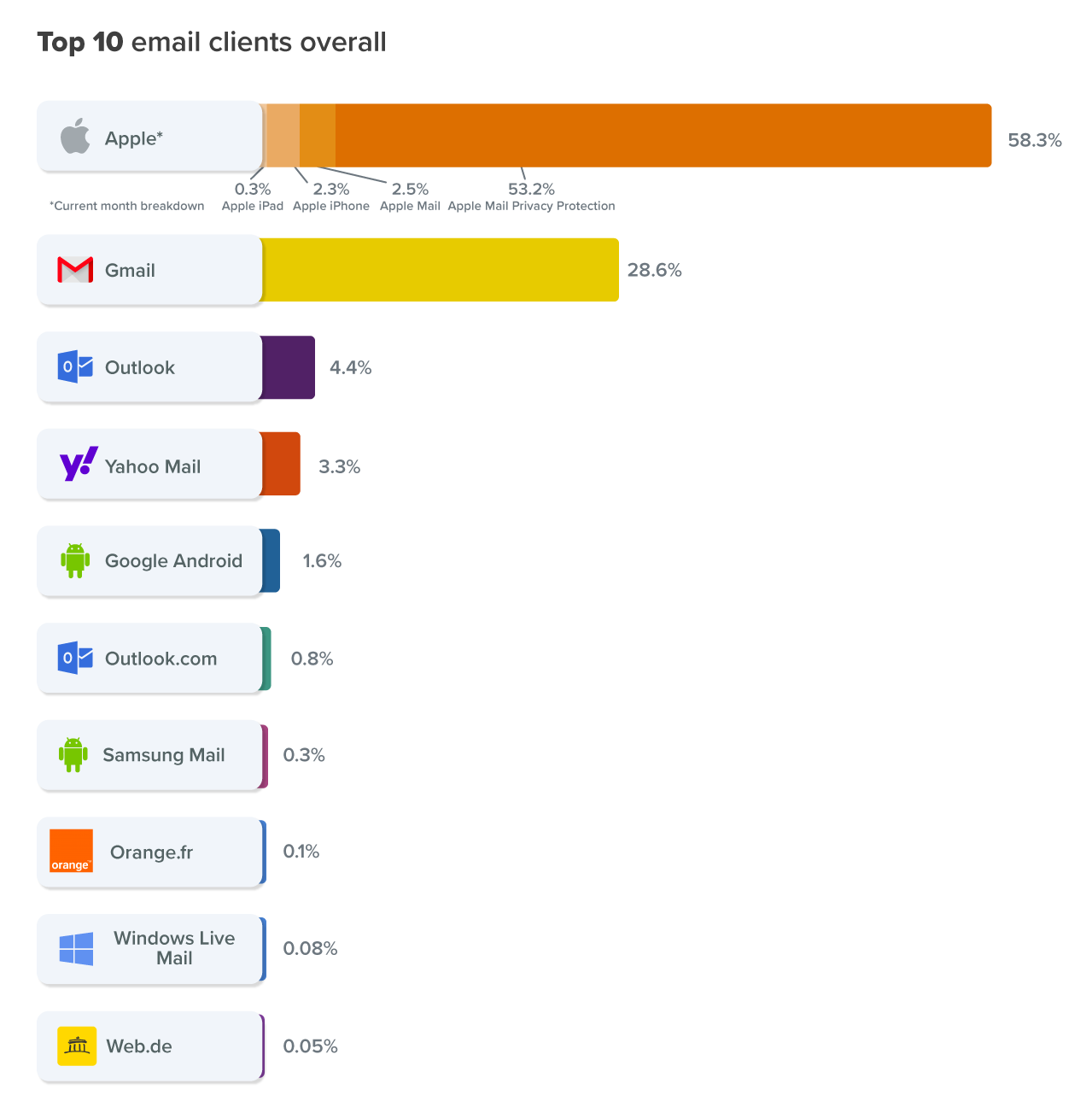 Top 10 email clients in a chart