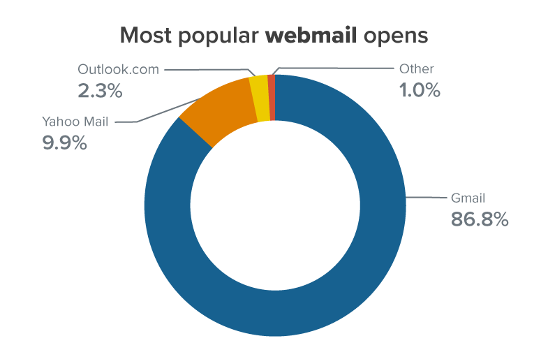 most popular webmail opens chart