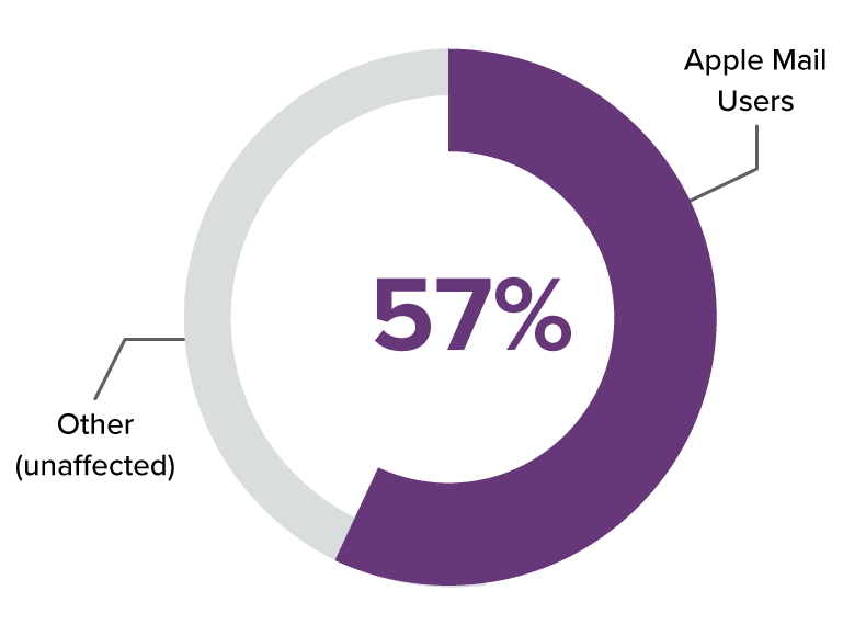 57% Apple Mail Users