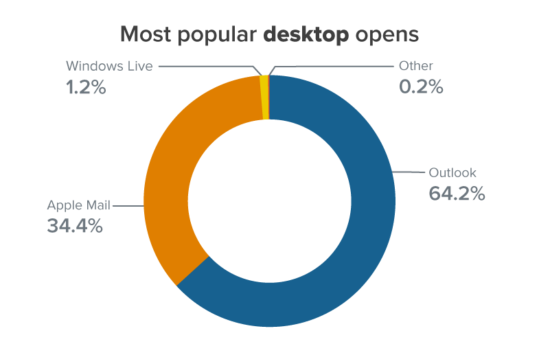 Most popular desktop opens pie chart