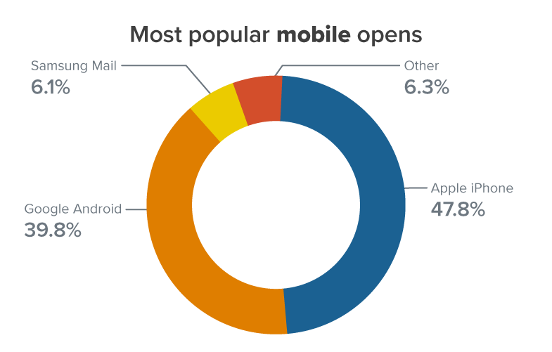 pie chart of Most popular mobile opens