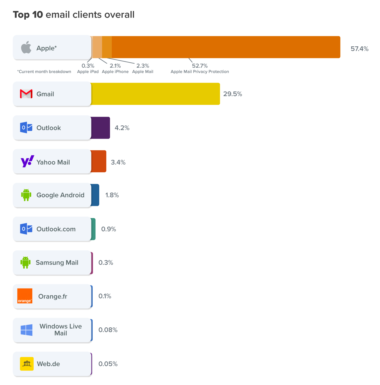 Top 10 email clients bar chart