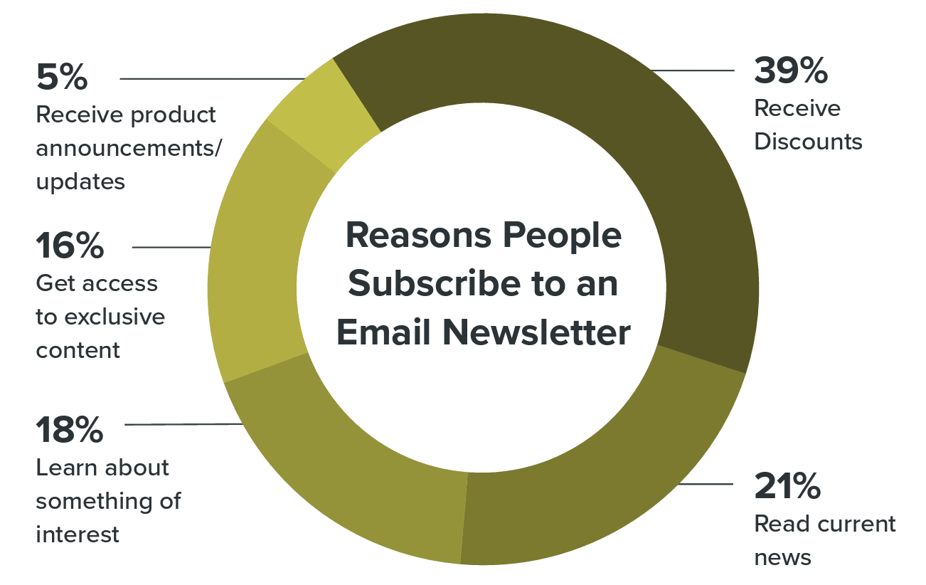 chart showing reasons people subscribe to an email newsletters