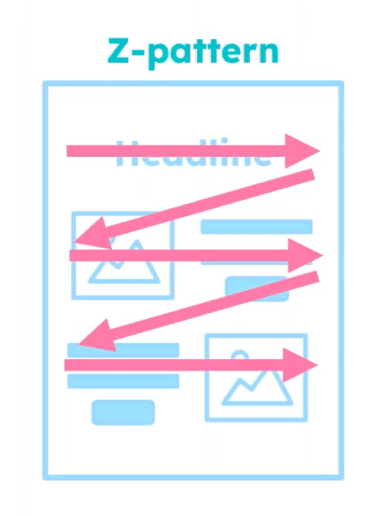 Email design technique using Z-pattern