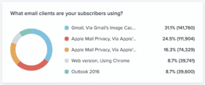 Pie chart showing email client data.