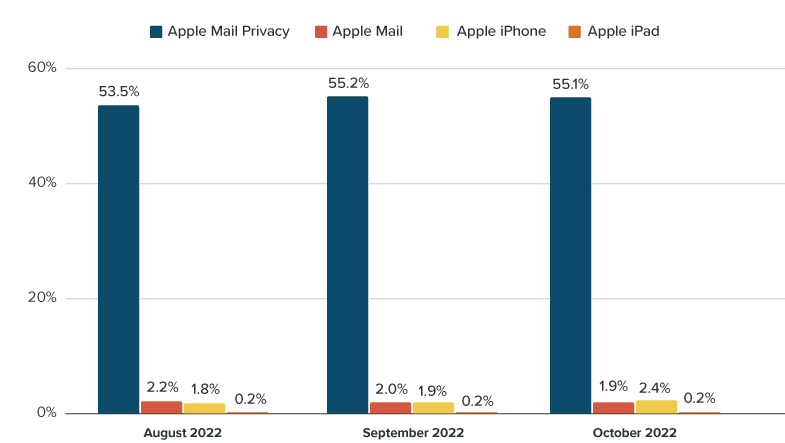 Light vs dark mode copy e1668800684785 - Most Popular Email Clients in July 2022