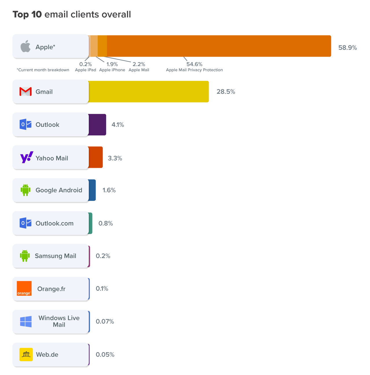 Chart of top 10 email clients from August to October 2022