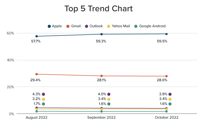 Top 5 Trend Chart of Email Client Market Share from August to October 2022