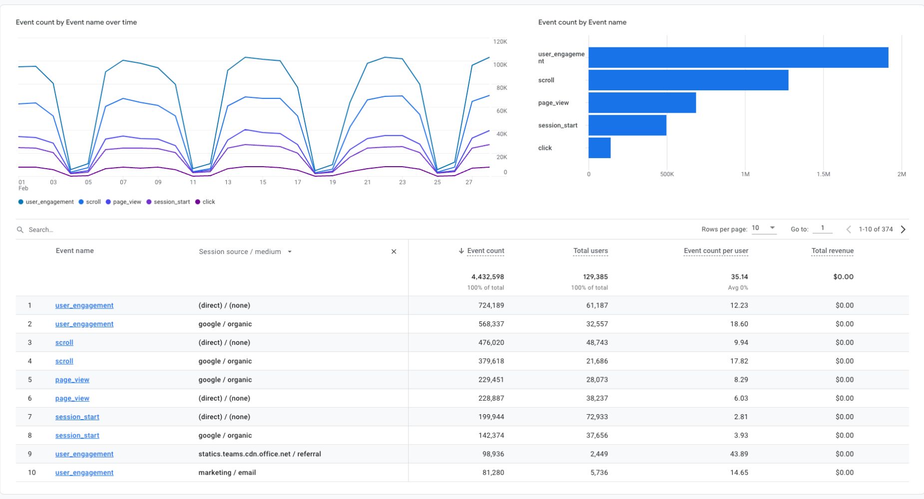 What email marketers need to know about the new Google Analytics 4 events