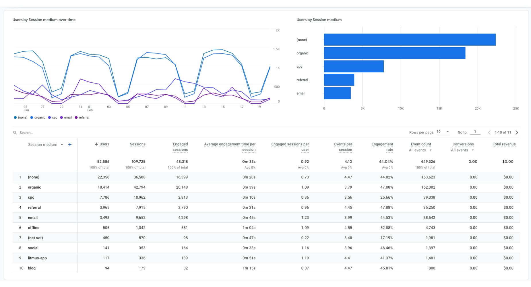 What email marketers need to know about the new Google Analytics 4 acquisition