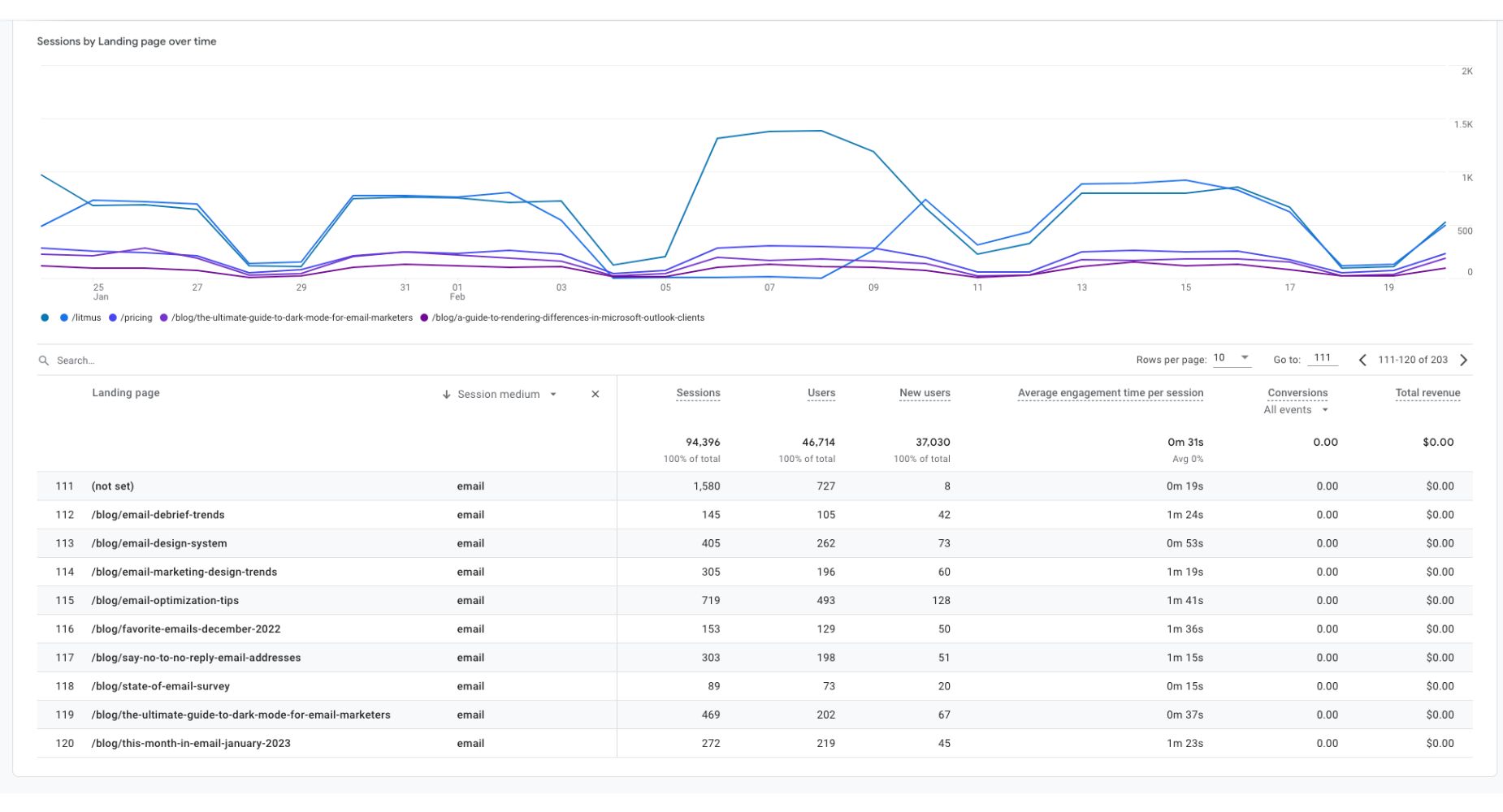 Image1.6 - GA4 vs Universal Analytics: Everything An Email Marketer Needs To Know - Litmus