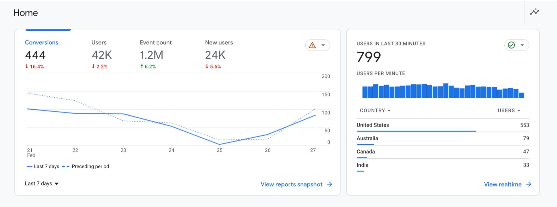 GA4 vs Universal Analytics: Everything An Email Marketer Needs To Know - ga4 screenshot