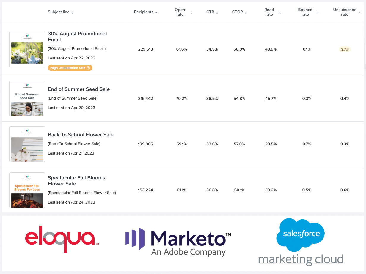 Get integrated insights between Litmus and key email service providers like Salesforce Marketing Cloud, Oracle Eloqua, and Adobe Marketo.